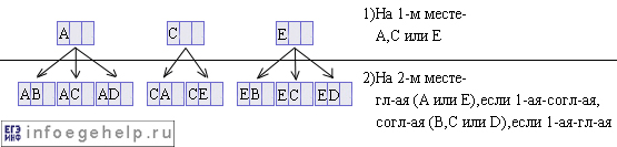 Задача A14 ЕГЭ по информатике 2005 1-е и 2-е условие
