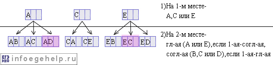 Задача A14 ЕГЭ по информатике 2005 выбор цепочек