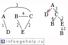 Задача A12 ЕГЭ по информатике 2007 схема перевозки и все пути от A к B (вариант 1)