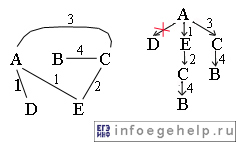 Задача A12 ЕГЭ по информатике 2007 схема перевозки и все пути от A к B (вариант 2)