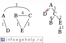 Задача A12 ЕГЭ по информатике 2007 схема перевозки и все пути от A к B (вариант 3)