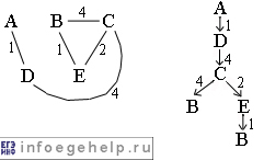 Задача A12 ЕГЭ по информатике 2007 схема перевозки и все пути от A к B (вариант 4)