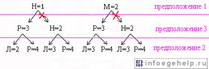 Задача B4 ЕГЭ по информатике 2007 полный граф