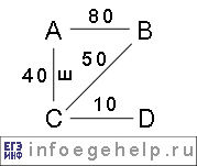 Задача A12 ЕГЭ по информатике 2008 граф