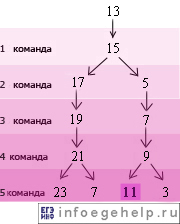 ЕГЭ по информатике 2008 задача B3 граф