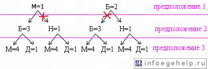 Задача B4 ЕГЭ по информатике 2008 полный граф