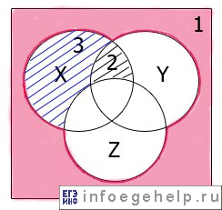 Задача A11 ЕГЭ по информатике 2006 диаграмма Эйлера-Венна для F