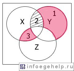 Задача A11 ЕГЭ по информатике 2007 диаграмма Эйлера-Венна для F