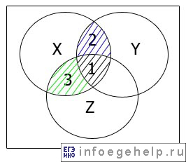 Задача A11 ЕГЭ по информатике 2008 диаграмма Эйлера-Венна для F