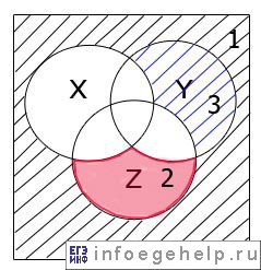 Задача A13 ЕГЭ по информатике 2004 диаграмма Эйлера-Венна для F