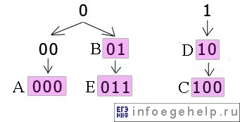 Задача A13 ЕГЭ по информатике 2005 кодирование набора букв