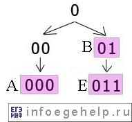 Задача A13 ЕГЭ по информатике 2005 граф с вершиной 0