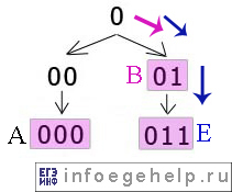 Задача A13 ЕГЭ по информатике 2005 найдена буква E
