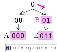Задача A13 ЕГЭ по информатике 2005 найдена буква B