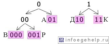 Задача A13 ЕГЭ по информатике 2006 кодирование набора букв