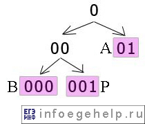 Задача A13 ЕГЭ по информатике 2006 граф с вершиной 0
