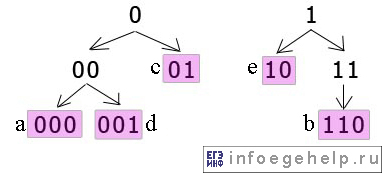 Задача A16 ЕГЭ по информатике 2004 кодирование набора букв