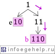 Задача A16 ЕГЭ по информатике 2004 раскодировали букву b