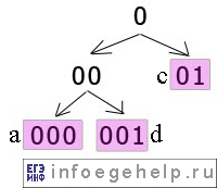 Задача A16 ЕГЭ по информатике 2004 граф с вершиной 0