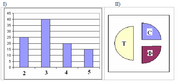Задача A19 ЕГЭ по информатике 2007 диаграмма excel