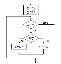 Задача A29 ЕГЭ по информатике 2004 блок-схема алгоритма