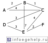 задача A2 ЕГЭ по информатике 2012 граф