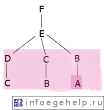 задача A2 ЕГЭ по информатике 2012 дороги в пункты D,C,B