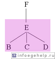 задача A2 ЕГЭ по информатике 2013 пути F-E-B, F-E-С, F-E-D