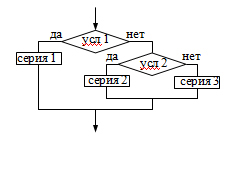 Задача A6 ЕГЭ по информатике 2005 блок-схема ветвления