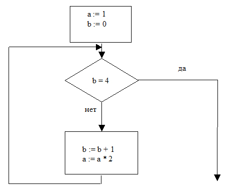 Задача A6 ЕГЭ по информатике 2007 блок-схема алгоритма