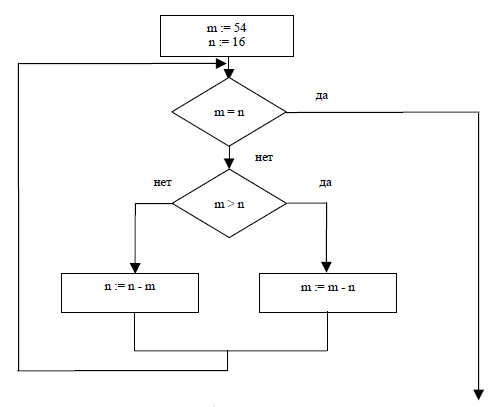 Задача A6 ЕГЭ по информатике 2008 блок-схема алгоритма