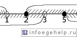 Задача A9 ЕГЭ по информатике 2005 пересечение