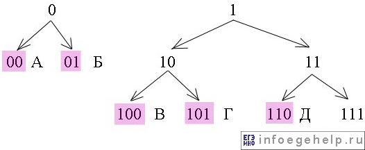 задача A9 ЕГЭ по информатике 2013 графы кодов