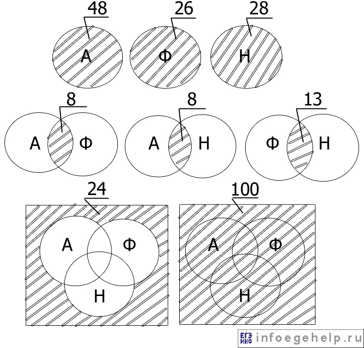 Решение задач с помощью диаграмм Эйлера-Венна, задача 1
