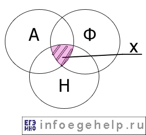 Решение задач с помощью диаграмм Эйлера-Венна, задача 1,найти