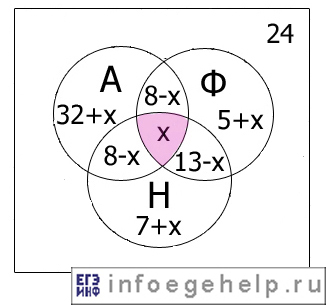 Решение задач с помощью диаграмм Эйлера-Венна, задача 1, решение