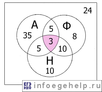 Решение задач с помощью диаграмм Эйлера-Венна, задача 1, ответ