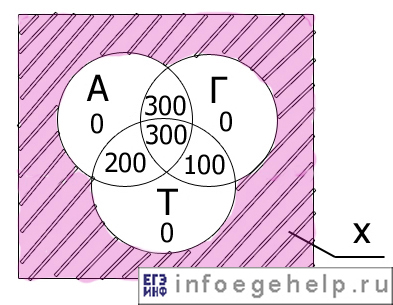 Решение задач с помощью диаграмм Эйлера-Венна, задача 2, решение