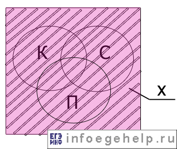 Решение задач с помощью диаграмм Эйлера-Венна, задача 4, найти