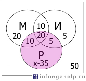 Решение задач с помощью диаграмм Эйлера-Венна, задача 5, решение