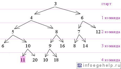 задача B13 ЕГЭ по информатике 2013 граф до получения числа 11