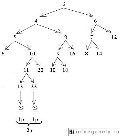 задача B13 ЕГЭ по информатике 2013 определяем P(11)