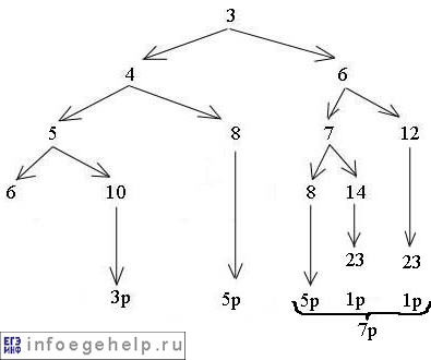 Задача B13 ЕГЭ по информатике 2013 определяем P(6)