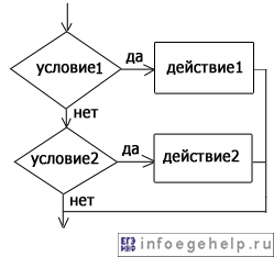 блок-схема оператора ветвления "выбор"