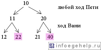 задача C3 ЕГЭ по информатике 2013 дерево решений часть 1б