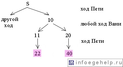 задача C3 ЕГЭ по информатике 2013 дерево решений часть 2