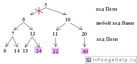 задача C3 ЕГЭ по информатике 2013 дерево решений часть 2 s=5