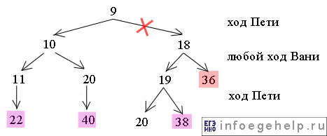 задача C3 ЕГЭ по информатике 2013 дерево решений часть 2  s=9
