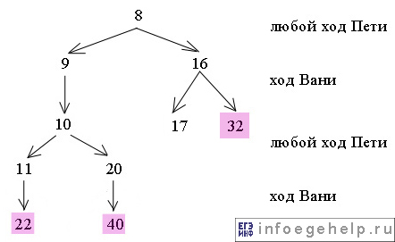 задача C3 ЕГЭ по информатике 2013 часть 3 s=8