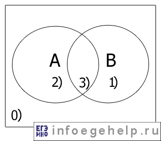 Диаграмма Эйлера-Венна для двух множеств